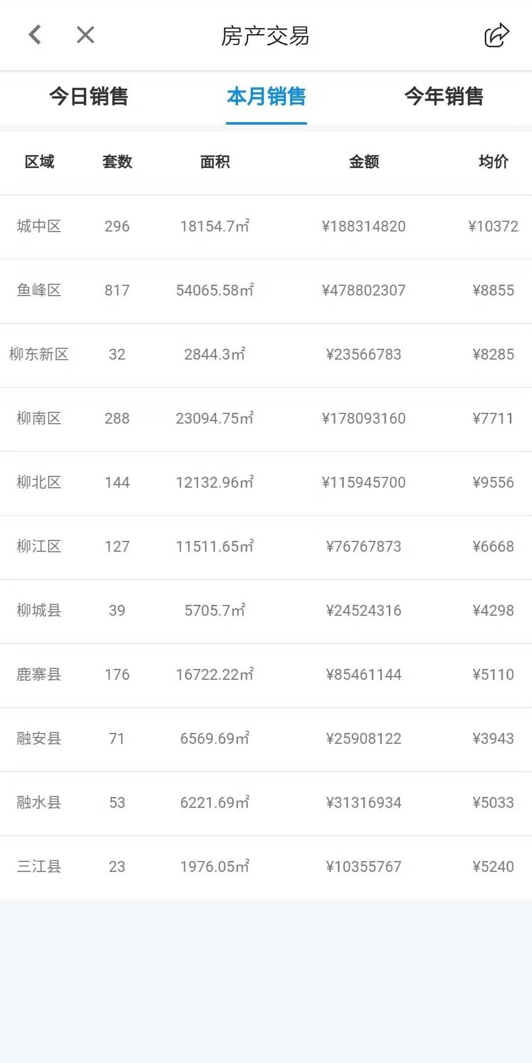 柳州最新房價概覽